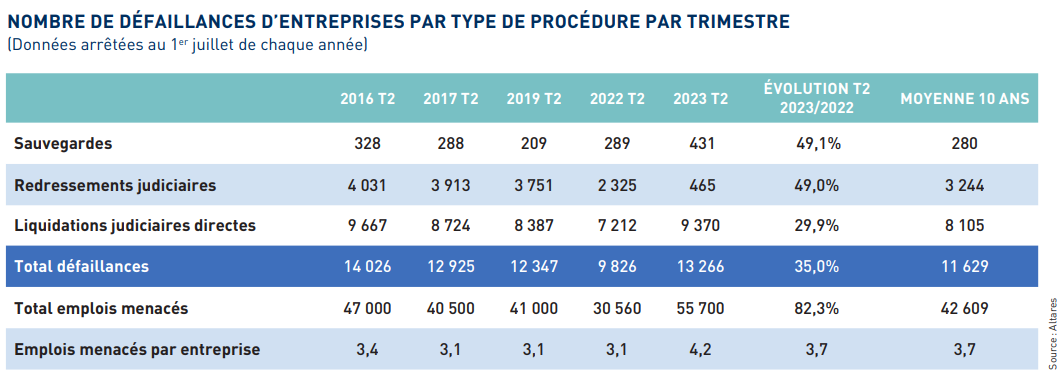 altares défaillances entreprises